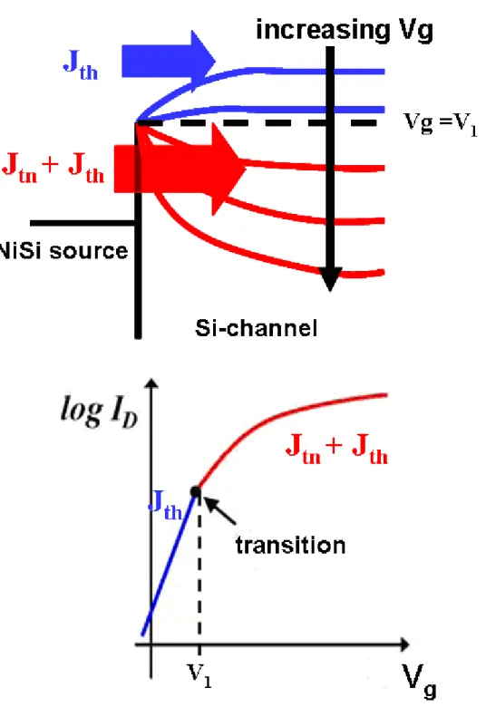 Fig. 3-3 Conceptual energy diagrams and transfer characteristics of  silicided-source SB-MOSFETs to explain the dominant carrier injection  mechanisms