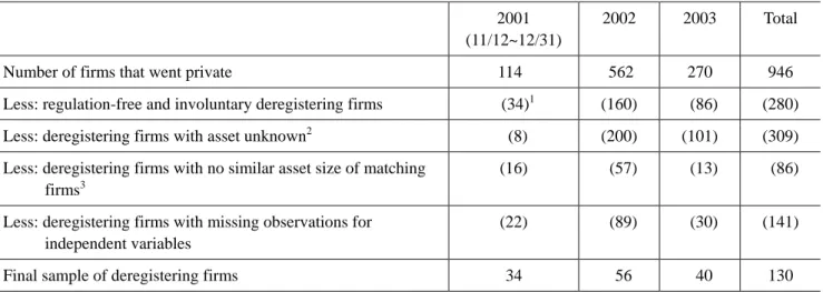 Table 2. Sample Selection Process