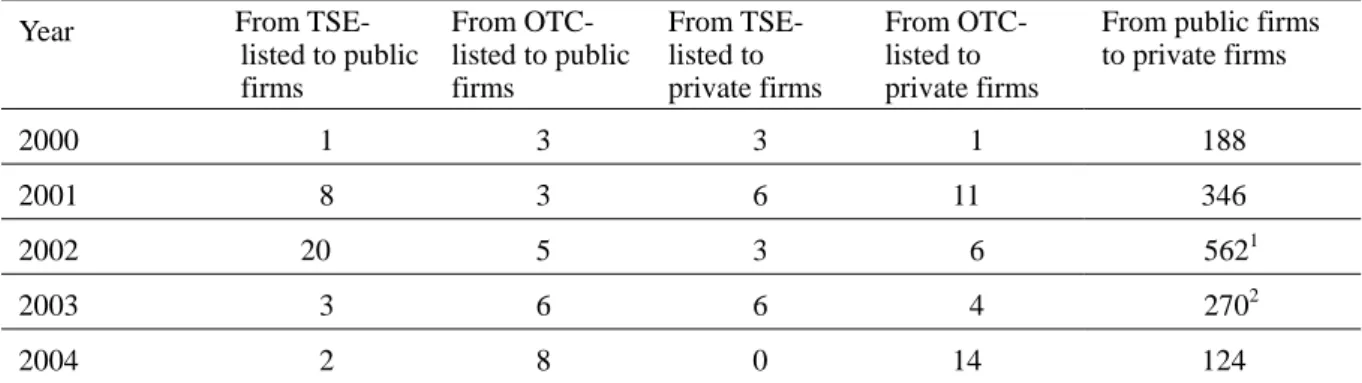 Table 3. Number of Firms That Changed Their Trading Platform from 2000 to 2004