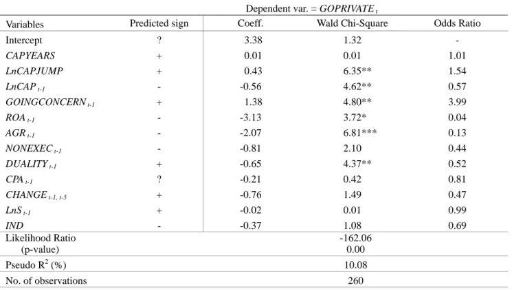 Table 7. Sensitivity Analysis: Logit Analysis for Deregistering (Going Private) and Matched Sample  Dependent var