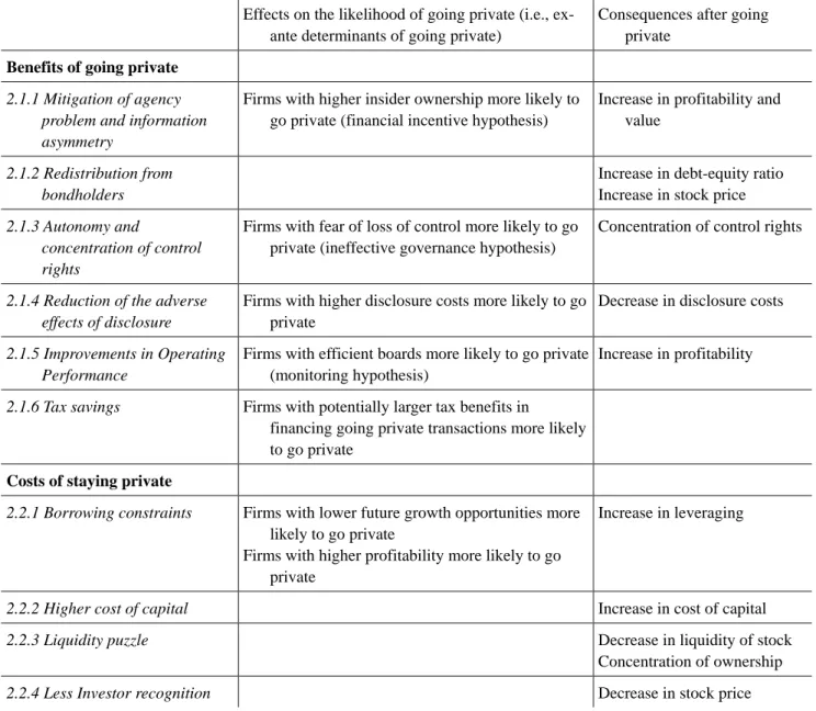 Table 1. Classification of the Empirical Predictions on Going Private from its Benefits and Costs