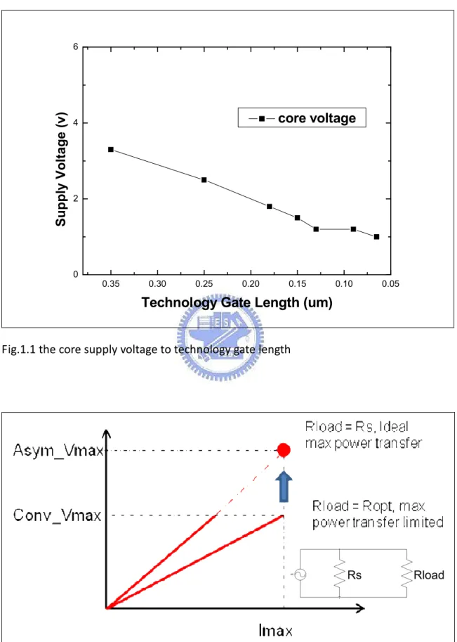 Fig. 1.2 V-I load line show that If increase breakdown voltage, the output power can  approach ideal maximum power transfer with R load  = R s 