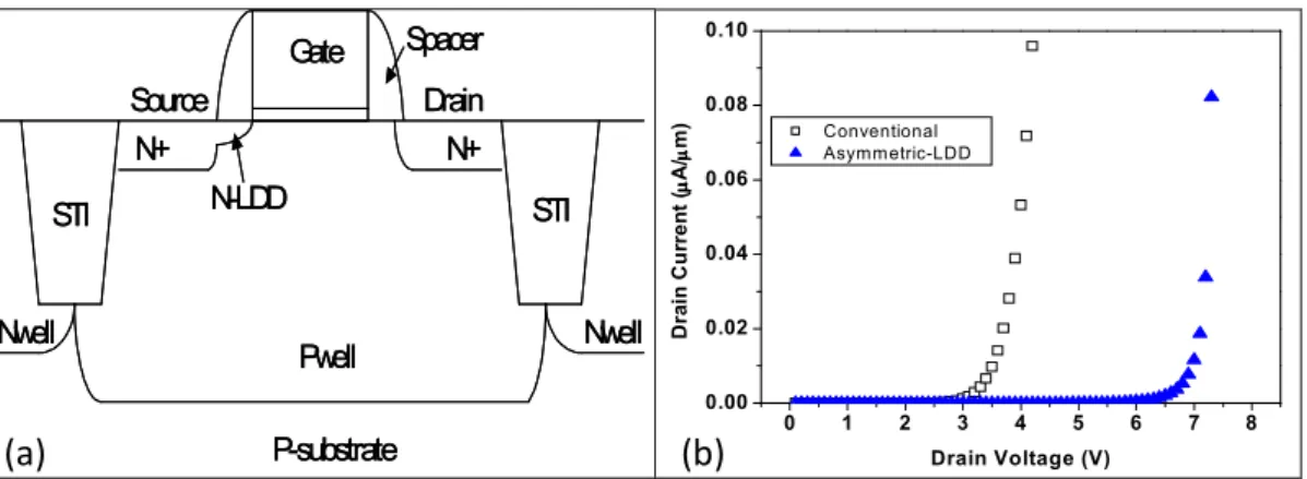 Fig. 1.3    (a)Device structure of asymmetric-LDD MOS transistor .(b)breakdown 