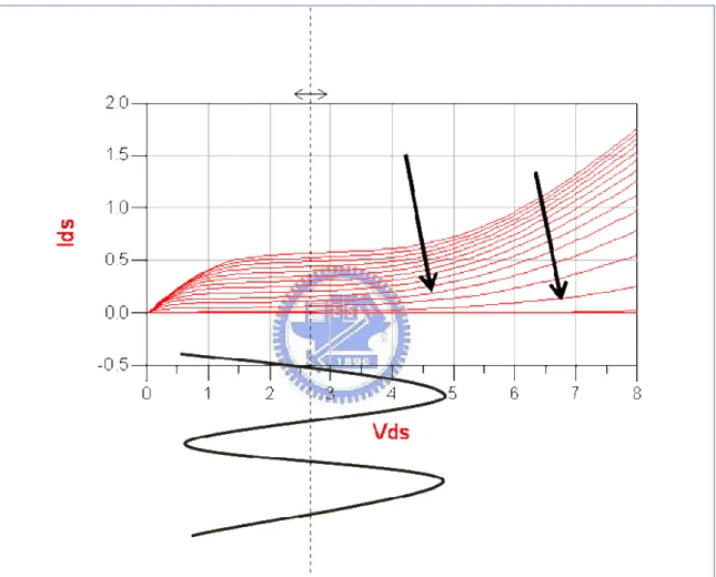 Fig. 2.2 Id-Vd analysis or the a-LDD MOSFET 
