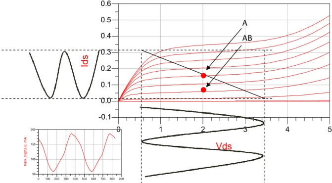 Fig. 2.3 Id-Vd analysis and simulation with load line, gate voltage consideration 