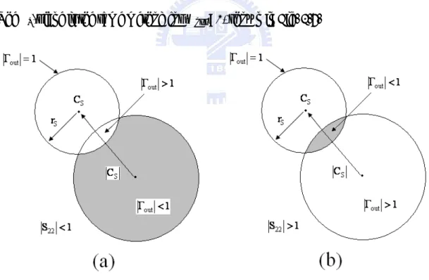 Fig. 2.7 The stable region for Γ S -plane (a) |S 22 |<1 (b) |S 22 |>1 