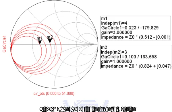 Fig. 2.9 Constant available power gain circles 