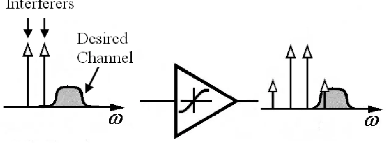 Fig. 2.13 Corruption of a signal due to IM between two interferers 