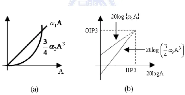 Fig. 2.14 Growth of output components in an IM test 
