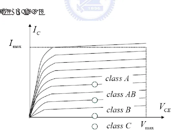 Fig. 2.18 The bias condition for various classes of power amplifier 
