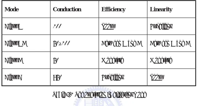 Table 2.1 The operation in different mode 