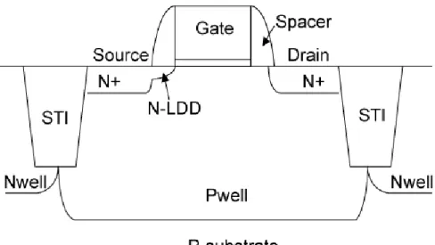Fig. 3.1 Device structure of asymmetric-LDD MOS 