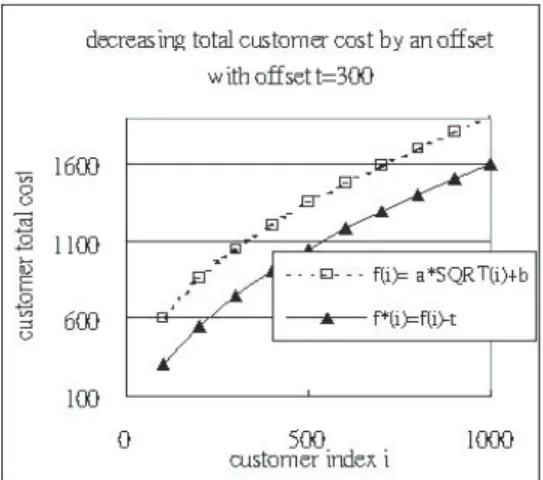 Figure 3. Decreasing total customer cost by a 