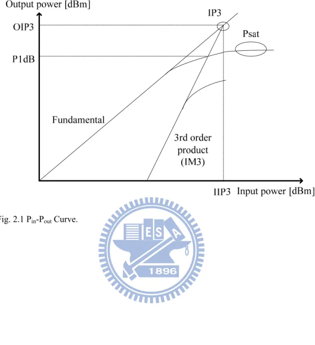Fig. 2.1 P in -P out  Curve. 
