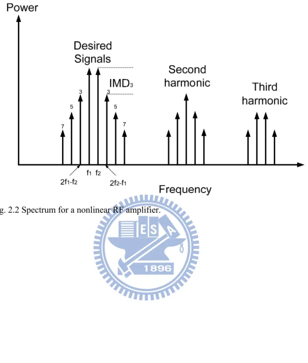 Fig. 2.2 Spectrum for a nonlinear RF amplifier. 