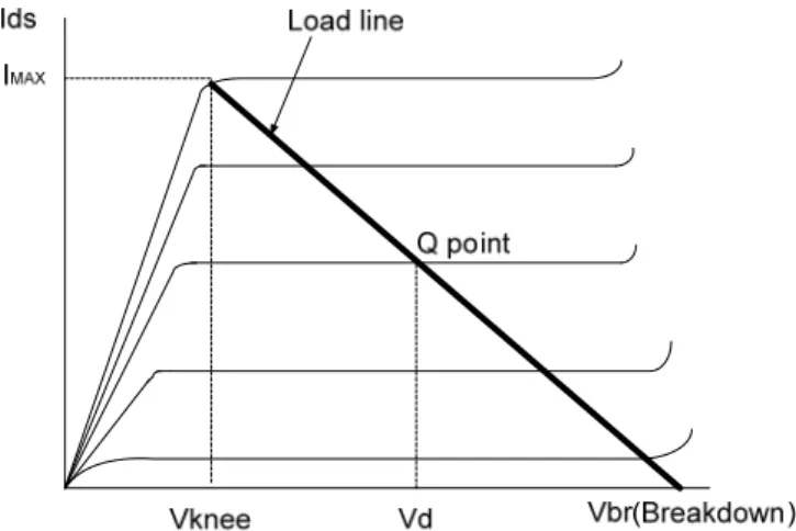 Fig. 2.3 Optimum load is decided by the bias point and I-V characteristics of the  transistor
