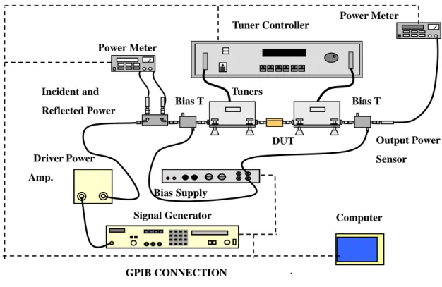 Fig. 2.4 Typical equipment configurations for Load pull measurement system.     Power Meter  Power Meter Bias TBias T  Output Power Sensor Signal Generator Tuner Controller Bias Supply    DUTTuners Incident and Reflected Power GPIB CONNECTION          Driv