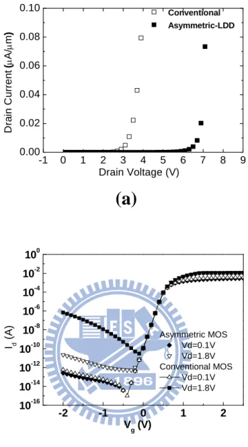 Fig. 3.2 (a) The I d -V d  characteristics at V g  of 0 V and (b) I d -V g  characteristics for  conventional and asymmetric-LDD n-MOSFETs with L G =0.18 μm