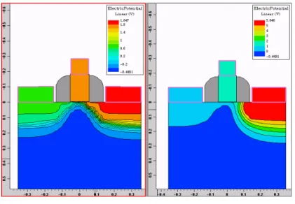Fig. 3.3 The electric potential of conventional and asymmetric-LDD 0.18μm RF  MOSFETs