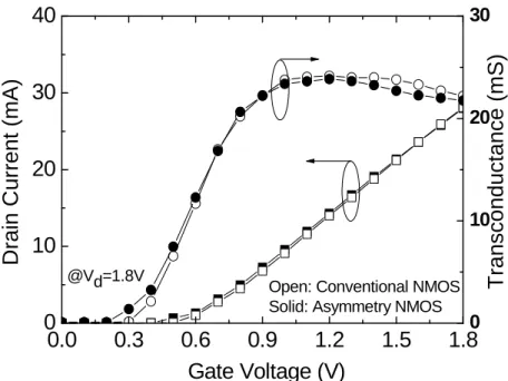 Fig. 3.5 I d -V g  and g m -V g  curves for conventional and asymmetric-LDD nMOSFETs with  Lg=0.18μm and at Vgs=1.8V