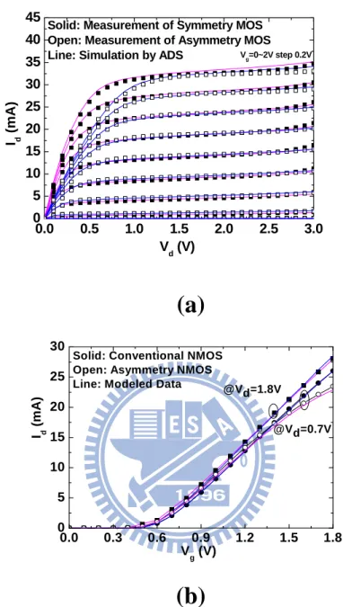 Fig. 3.6 Measured and simulated (a) I d -V d  and (b) I d -V g  characteristics for 10-gate-finger  conventional and asymmetric-LDD 0.18 μm RF MOSFETs