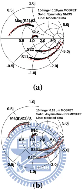 Fig. 3.7 Measured (solid symbols) and simulated (line) S-parameters for (a) conventional  and (b) asymmetric-LDD 0.18 μm RF MOSFETs