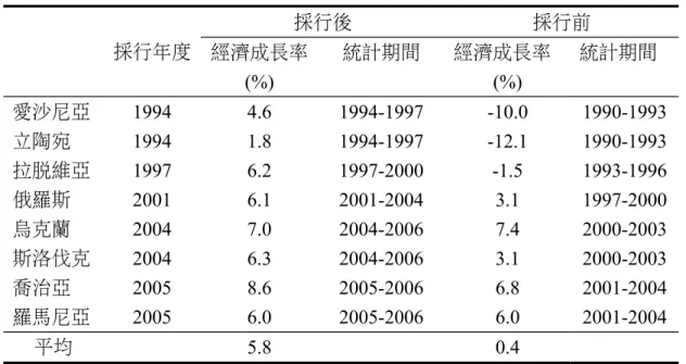 表 1  採行單一稅率前後經濟成長率 之比較 採行年度 採行後 採行前經濟成長率 (%) 統計期間 經濟成長率(%) 統計期間 愛沙尼亞 1994 4.6 1994-1997 -10.0 1990-1993 立陶宛 1994 1.8 1994-1997 -12.1 1990-1993 拉脫維亞 1997 6.2 1997-2000 -1.5 1993-1996 俄羅斯 2001 6.1 2001-2004 3.1 1997-2000 烏克蘭 2004 7.0 2004-2006 7.4 2000-2003 