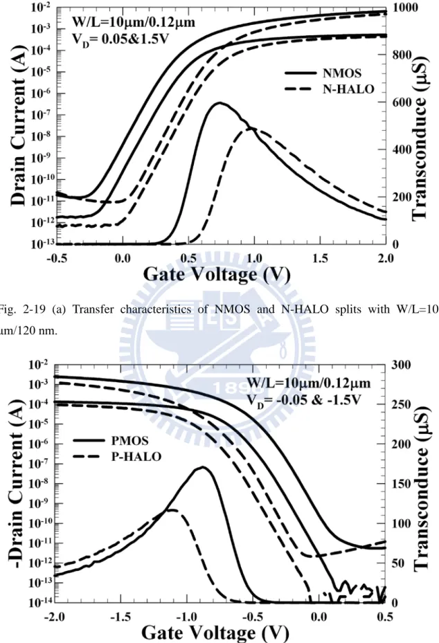 Fig. 2-19 (a) Transfer characteristics of NMOS and N-HALO splits with W/L=10  μm/120 nm