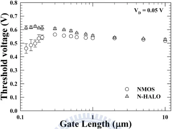 Fig. 2-21 (a) Threshold voltage as a function of gate length for NMOS and N-HALO  splits