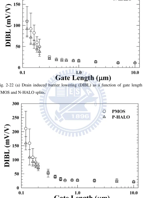 Fig. 2-22 (b) Drain induced barrier lowering (DIBL) as a function of gate length for  PMOS and P-HALO splits