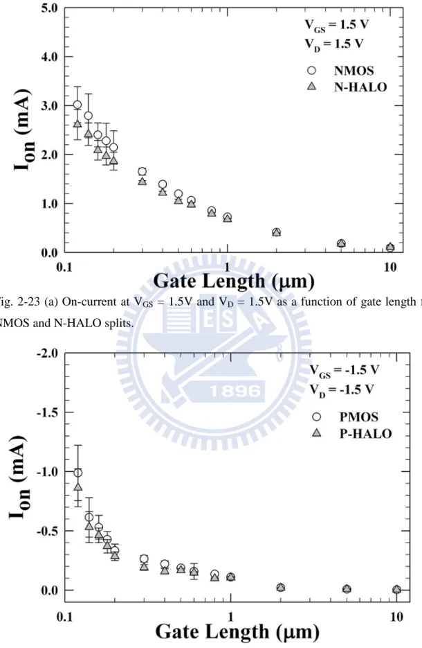Fig. 2-23 (a) On-current at V GS  = 1.5V and V D  = 1.5V as a function of gate length for  NMOS and N-HALO splits