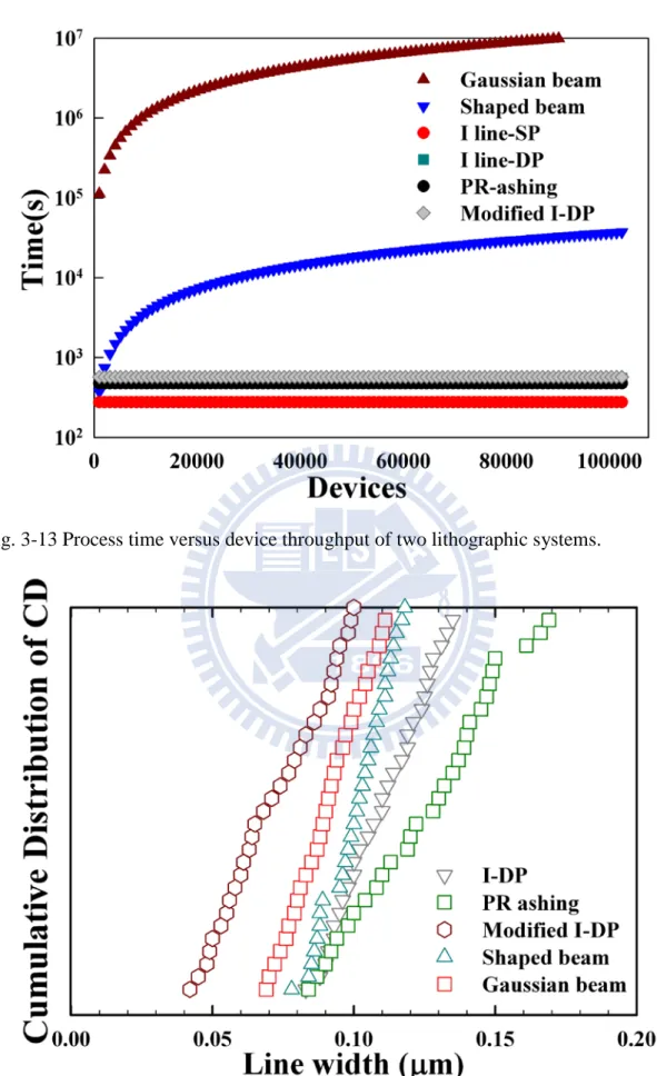Fig. 3-13 Process time versus device throughput of two lithographic systems. 