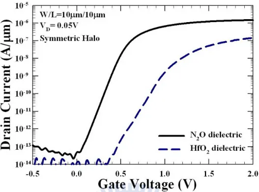 Fig. 3-15 (a) Transfer characteristics of two gate dielectric splits measured at V D  =  0.05V with gate length of 10 μm and gate width of 10 μm