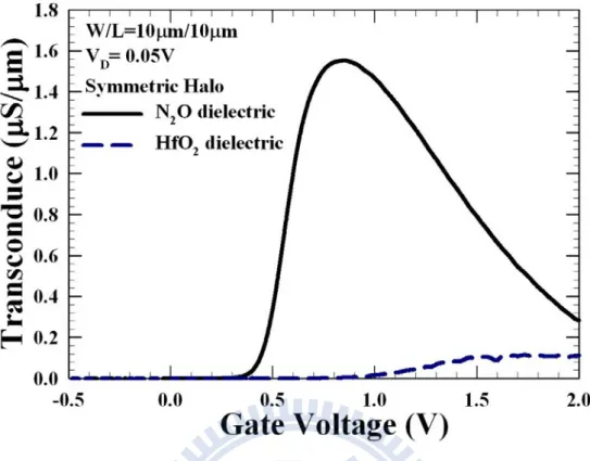Fig. 3-16 Transconductance curves of two gate dielectric splits measured at V D  = 0.05V with gate length of 10 μm and gate width of 10 μm