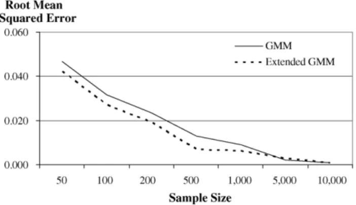 Fig. 1. Relationship between the root mean squared error and sample size for the correlation of 90% for the GMM and extended GMM tests.