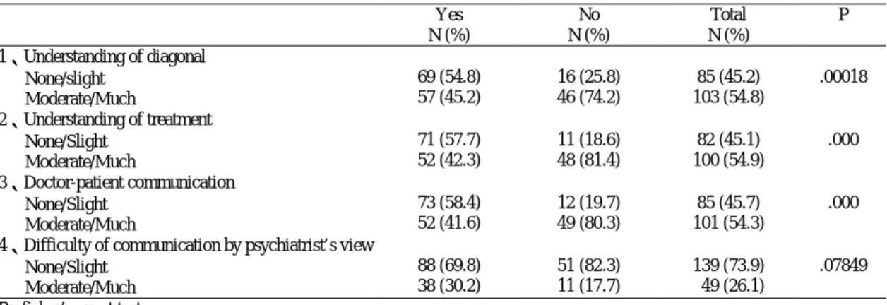 Table 9-2 Information disclosure and Interactional issues of physician-patient relations by Psychiatric Diagnosis Yes N (%) No N (%) Total N (%) P 1、Understanding of diagonal None/slight Moderate/Much 69 (54.8)57 (45.2) 16 (25.8)46 (74.2) 85 (45.2) 103 (54