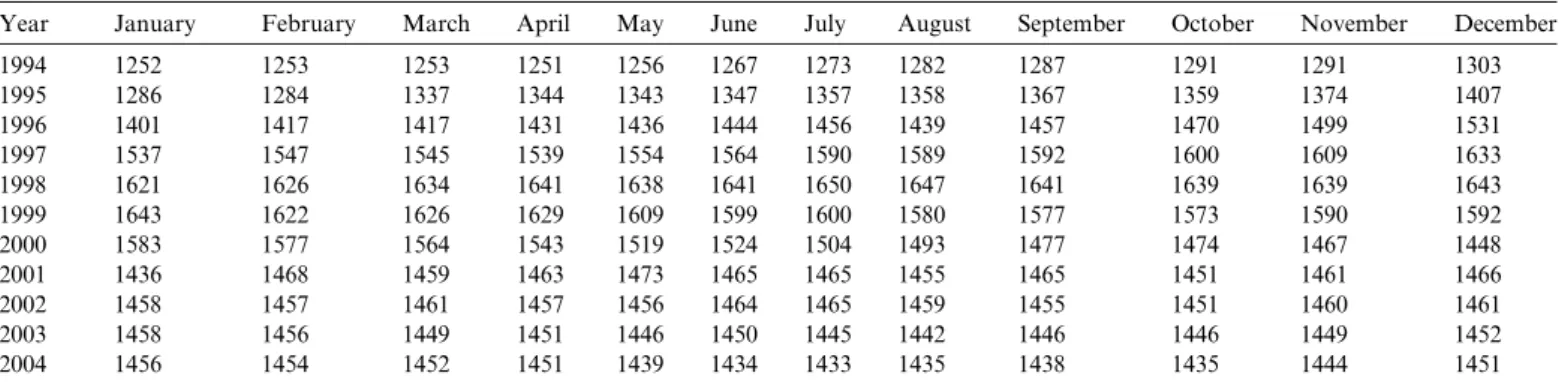 Table 1 shows the number of sample ﬁrms in each month for 1994–2004. The number of NYSE listed ﬁrms in our sample increases initially, then drops slightly afterwards, and ﬁnally stabilizes at around 1400