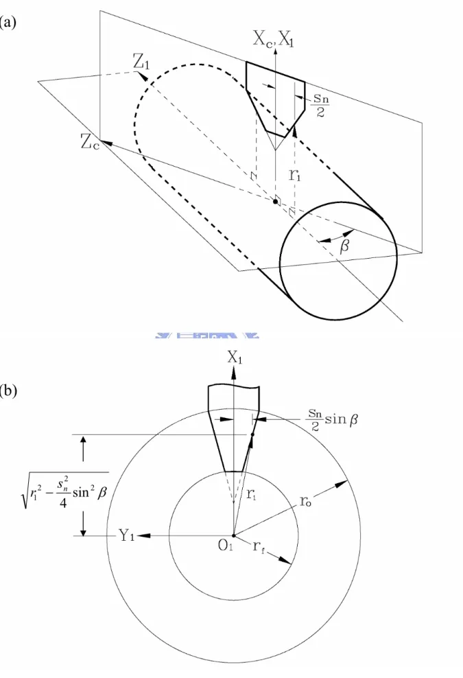 圖 3-2  切削 ZN 型蝸桿時刀具與工件座標系之關係圖 (a) (b) β2212−s4nsinr