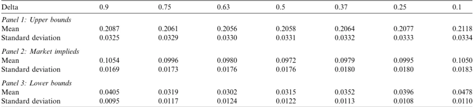 Table 1 suggests that the level, the mean, and the vola- vola-tility of the upper bounds are almost the same across deltas with an extremely shallow smile