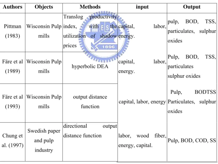 Table 2.2 Previous studies with consideration of undesirable output 