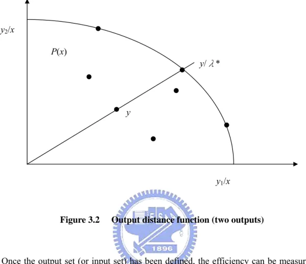 Figure 3.2      Output distance function (two outputs) 