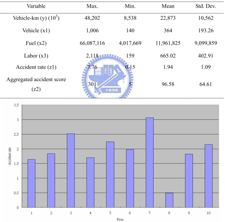 Figure 4.1 The average accident rate by the firm. 