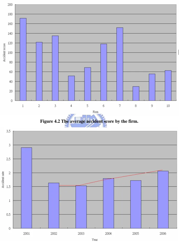 Figure 4.3      The trend of average accident rate by the year 