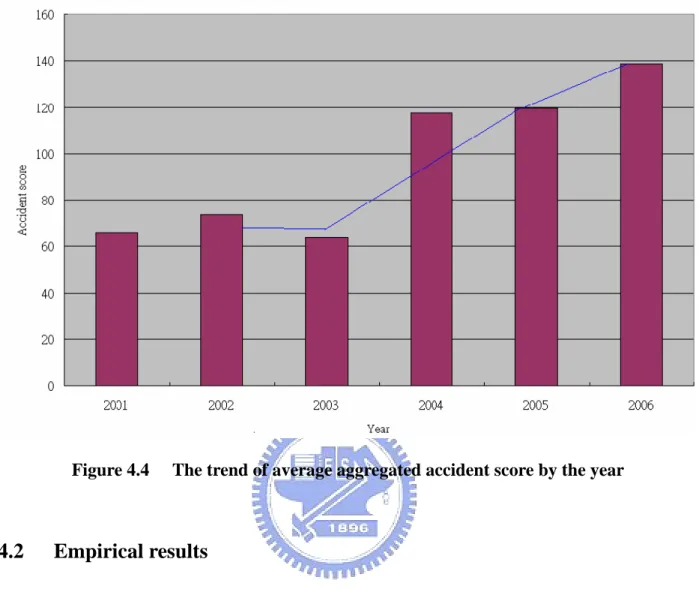 Figure 4.4      The trend of average aggregated accident score by the year 