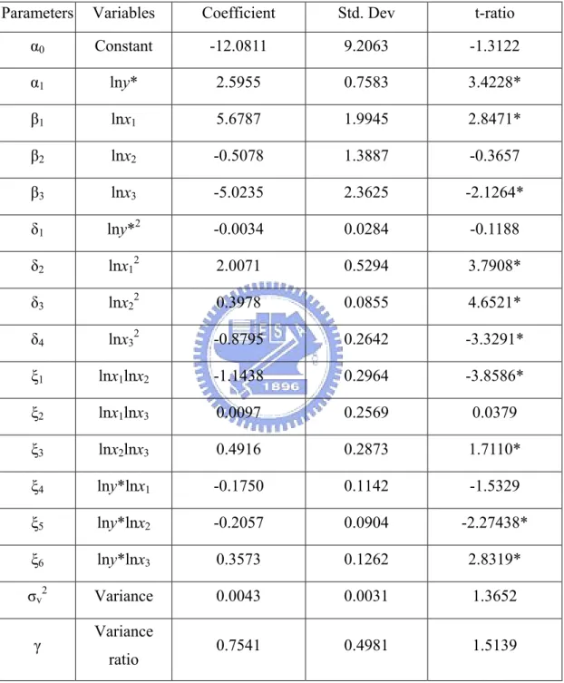 Table 4.4 Estimating results of translog form 