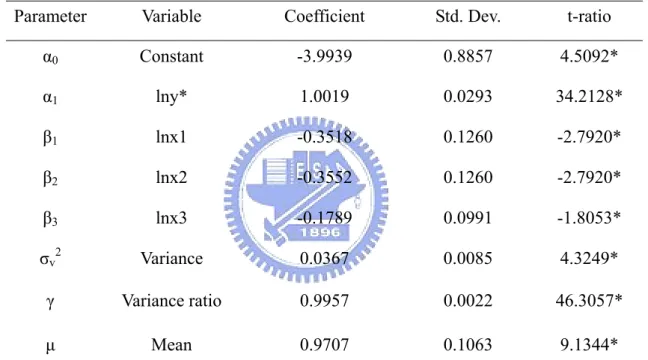Table 4.5 shows the estimated results of the log-linear distance function with consideration  of accidents