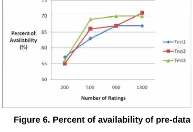 Figure 7. NMAE of pre-data