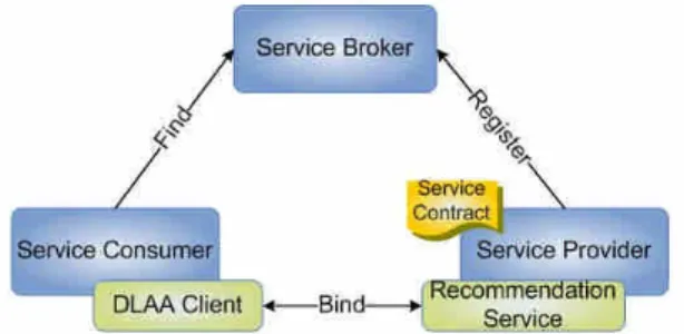 Figure 1. DLAA Service-Oriented Architecture The Service provider offers the recommendation service through well-defined service contracts and has to publish the service contracts for its services in the registry