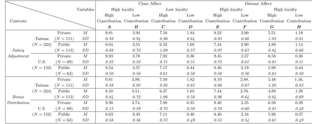 Table 1. Means and standard deviations of exchange relationship, allocation context, and Nation.