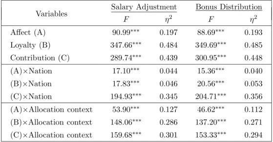 Table 2. Results of repeated measure of GLM of affect, loyalty, contribution, allocation context, and nation.